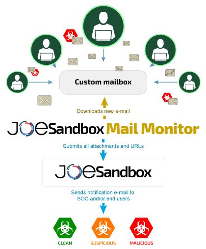 Joe Sandbox Mail Monitor Explained